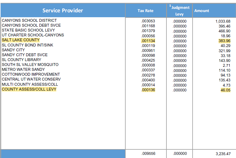 Service Provider CANYONS SCHOOL DISTRICT CANYONS SCHOOL DEBT SVCE STATE BASIC SCHOOL LEVY UT CHARTER SCHOOL-CANYONS SALT LAKE COUNTY SL COUNTY BOND INT/SINK SANDY CITY SANDY CITY DEBT SVCE SL COUNTY LIBRARY SOUTH SL VALLEY MOSQUITO METRO WATER SANDY COTTONWOOD IMPROVEMENT CENTRAL UT WATER CONSERV MULTI COUNTY ASSESS,'COLL COUNTY ASSESS,'COLL LEW Tax Rate 003053 001168 -001379 000056 001134 0001 19 -000951 -000098 000425 000008 000337 000278 000400 000014 000136 009556 1 Judgment .000000 .oooooo .oooooo .oooooo .oooooo .oooooo .oooooo .oooooo .oooooo .oooooo .oooooo .oooooo .oooooo .oooooo .oooooo .oooooo Amo unt 1,033.68 395.46 466.90 18.96 383.96 40.29 321.gg 33.18 143.90 2.71 114.10 94.13 135.43 4.73 46.05 3,23547